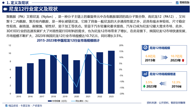 受益于汽车轻量化要求提高，汽车已成为尼龙12最大需求市场，此外，3D打印行业的迅速发展扩大了对高性能打印材料的需求，也为尼龙12市场带来了增长，在此背景下，我国尼龙12市场快速发展，市场规模不断扩大，2023年我国尼龙12行业市场规模达10.7亿元，同比增长3.5%。