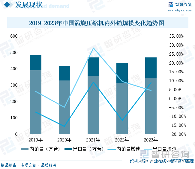 2019-2023年中国涡旋压缩机内外销规模变化趋势图