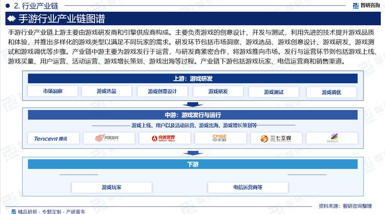 手游行业产业链上游主要由游戏研发商和引擎供应商构成。主要负责游戏的创意设计、开发与测试，利用先进的技术提升游戏品质和体验，并推出多样化的游戏类型以满足不同玩家的需求。研发环节包括市场洞察、游戏选品、游戏创意设计、游戏研发、游戏测试和游戏调优等步骤。产业链中游主要为游戏发行于运营，与研发商紧密合作，将游戏推向市场。发行与运营环节则包括游戏上线、游戏买量、用户运营、活动运营、游戏增长策划、游戏出海等过程。产业链下游包括游戏玩家、电信运营商和销售渠道。