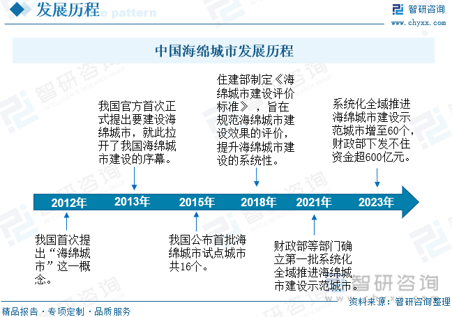 中国海绵城市发展历程