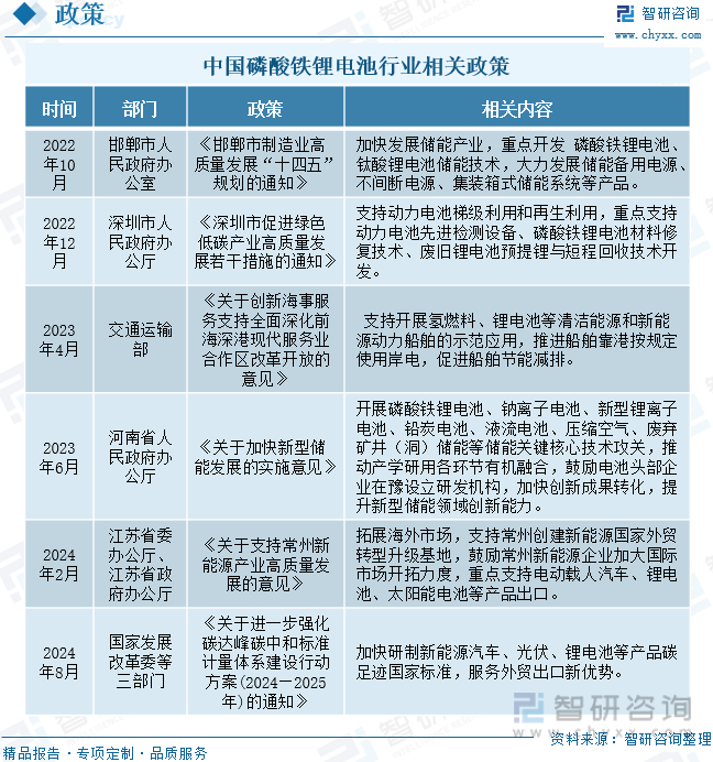 中国磷酸铁锂电池行业相关政策