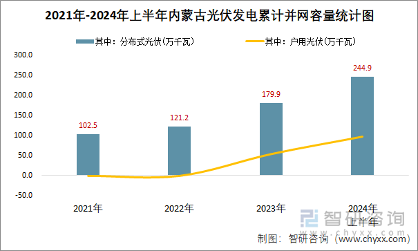 2021年-2024年上半年内蒙古光伏发电累计并网容量统计图