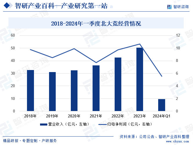 2018-2024年一季度北大荒经营情况