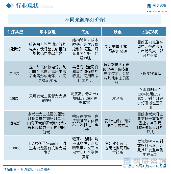 不同光源车灯介绍