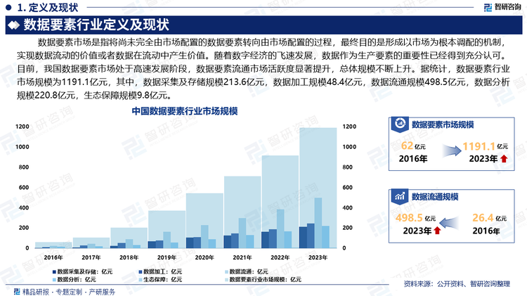 数据作为一种新的生产要素，是经济社会发展的基础资源和创新引擎。数据价值的充分发挥，是以健全的数据要素市场为前提的。随着数字经济的飞速发展，数据作为生产要素的重要性已经得到充分认可。目前，我国数据要素市场处于高速发展阶段，数据要素流通市场活跃度显著提升，总体规模不断上升。据统计，数据要素行业市场规模为1191.1亿元，其中，数据采集及存储规模213.6亿元，数据加工规模48.4亿元，数据流通规模498.5亿元，数据分析规模220.8亿元，生态保障规模9.8亿元。