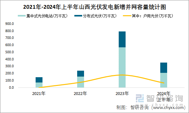 2021年-2024年上半年山西光伏发电新增并网容量统计图