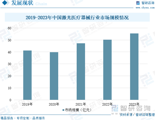 2019-2023年中国激光医疗器械行业市场规模情况