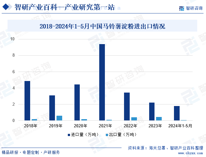 2018-2024年1-5月中国马铃薯淀粉进出口情况