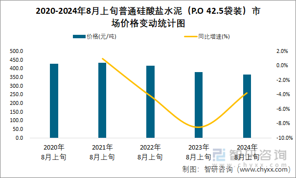 2020-2024年8月上旬普通硅酸盐水泥（P.O 42.5袋装）市场价格变动统计图