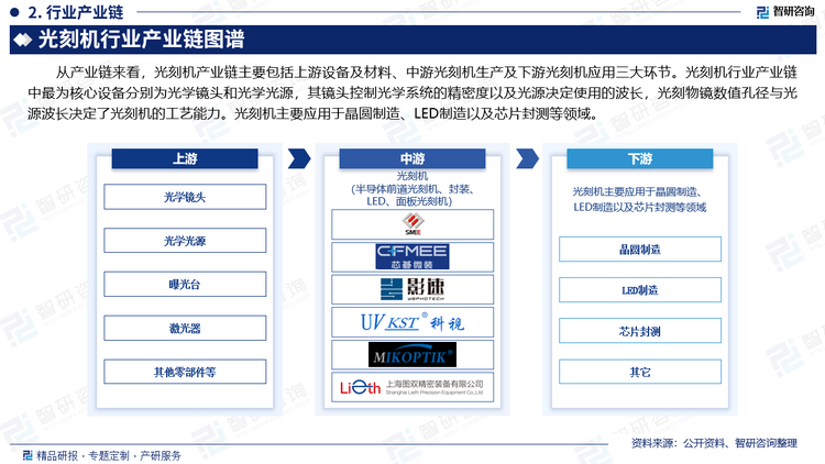 从产业链来看，光刻机产业链主要包括上游设备及材料、中游光刻机生产及下游光刻机应用三大环节。光刻机行业产业链中最为核心设备分别为光学镜头和光学光源，其镜头控制光学系统的精密度以及光源决定使用的波长，光刻物镜数值孔径与光源波长决定了光刻机的工艺能力。光刻机主要应用于晶圆制造、LED制造以及芯片封测等领域。