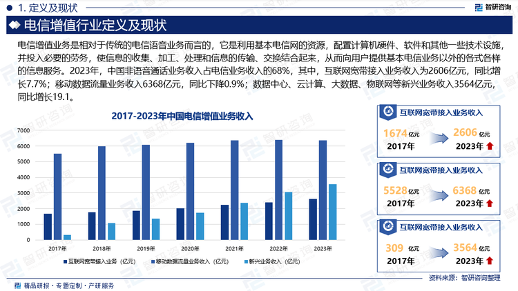 面对传统语音和短信业务的下滑，移动数据业务成为增长引擎，消费者对信息和移动性的需求急剧上升，智能终端和移动应用的普及迎合这一趋势，深刻变革电信收入结构。中国电信企业纷纷加速业务转型，将重心转向新兴业务领域。2023年，中国非语音通话业务收入占电信业务收入的68%，其中，互联网宽带接入业务收入为2606亿元，同比增长7.7%；移动数据流量业务收入6368亿元，同比下降0.9%；数据中心、云计算、大数据、物联网等新兴业务收入3564亿元，同比增长19.1。