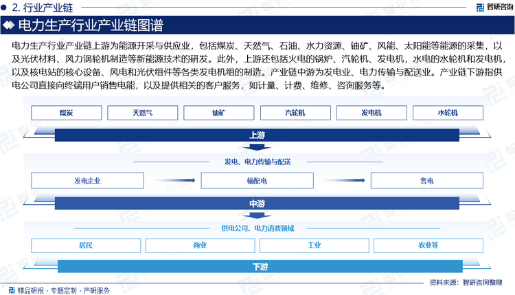 电力生产行业产业链上游为能源开采与供应业，包括煤炭、天然气、石油（用于火力发电）、水力资源（水力发电）、铀矿（核能发电）、风能、太阳能等可再生能源的采集，以及光伏材料、风力涡轮机制造等新能源技术的研发。此外，上游还包括火电的锅炉、汽轮机、发电机，水电的水轮机和发电机，以及核电站的核心设备、风电和光伏组件等各类发电机组的制造。产业链中游为发电业、电力传输与配送业。其中发电指将上游提供的能源转换为电能，包括火力发电厂、水力发电站、核能发电站、风力发电场、太阳能电站等；电力传输与配送指将发电厂产生的电能通过高压输电网输送到各地，再通过变电站降压，最后通过配电网分配给用户。此外中游环节还涉及电网建设、维护及运营，包括输变电设备、变压器、电线电缆等。产业链下游指供电公司直接向终端用户销售电能，以及提供相关的客户服务，如计量、计费、维修、咨询服务等。电力应用已覆盖社会生活的各个环节，电力应用需求领域广泛，不断推动电力生产行业发展。