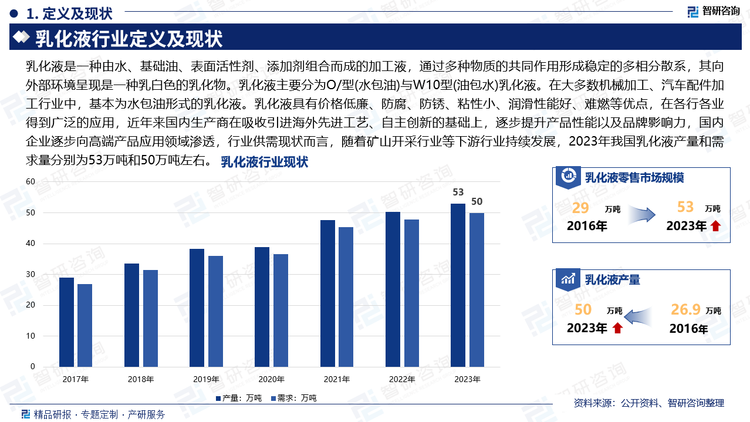 乳化液是一種由水、基礎(chǔ)油、表面活性劑、添加劑組合而成的加工液，通過多種物質(zhì)的共同作用形成穩(wěn)定的多相分散系，其向外部環(huán)境呈現(xiàn)是一種乳白色的乳化物。乳化液主要分為O/型(水包油)與W10型(油包水)乳化液。在大多數(shù)機(jī)械加工、汽車配件加工行業(yè)中，基本為水包油形式的乳化液。乳化液具有價格低廉、防腐、防銹、粘性小、潤滑性能好、難燃等優(yōu)點(diǎn)，在各行各業(yè)得到廣泛的應(yīng)用，近年來國內(nèi)生產(chǎn)商在吸收引進(jìn)海外先進(jìn)工藝、自主創(chuàng)新的基礎(chǔ)上，逐步提升產(chǎn)品性能以及品牌影響力，國內(nèi)企業(yè)逐步向高端產(chǎn)品應(yīng)用領(lǐng)域滲透，行業(yè)供需現(xiàn)狀而言，隨著礦山開采行業(yè)等下游行業(yè)持續(xù)發(fā)展，2023年我國乳化液產(chǎn)量和需求量分別為53萬噸和50萬噸左右。