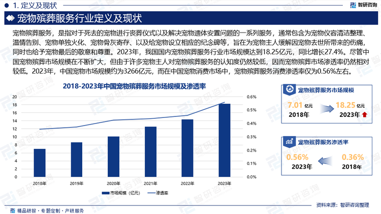 据相关数据统计，‌中国每年有近300万只宠物去世，这一数字催生出大量的宠物殡葬服务需求。同时，随着中国社会经济的快速发展和居民生活水平的提高，宠物已成为许多家庭的重要成员，而当代养宠人的年轻化以及对待宠物观念的改变，不仅推动了宠物市场的繁荣，也促进了宠物殡葬这一新兴服务行业的迅速扩大，成为宠物经济不可忽视的经济增长点。2023年，我国国内宠物殡葬服务行业市场规模达到18.25亿元，同比增长27.4%。尽管中国宠物殡葬市场规模在不断扩大，但由于许多宠物主人对宠物殡葬服务的认知度仍然较低，因而宠物殡葬市场渗透率仍然相对较低。2023年，中国宠物市场规模约为3266亿元，而在中国宠物消费市场中，宠物殡葬服务消费渗透率仅为0.56%左右。