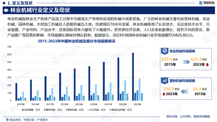 我国林业机械发展在建国前少有提及，林业生产作业基本依靠手工，建国后才踏上蹄疾步稳的发展探索之路。经建国后70多年发展，林业机械取得了长足进步，无论是技术水平、行业规模、产业结构、产品水平，还是国际竞争力都有了大幅提升，为我国林业稳定发展做出了重要贡献。我国林业机械产品市场需求基数较大，同时，受世界经济发展、人口及家庭数增长、园艺文化的普及、新产品推广等因素的影响，市场规模长期保持增长趋势。数据显示，2023年我国林业机械行业市场规模约为625.8亿元。