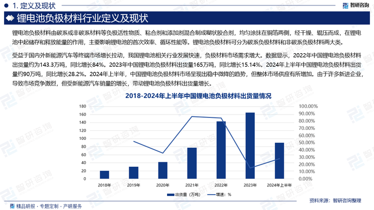 受益于国内外新能源汽车等终端市场增长拉动，我国锂电池相关行业发展快速，负极材料市场需求增大。数据显示，2022年中国锂电池负极材料出货量约为143.3万吨，同比增长84%。2023年中国锂电池负极材料出货量165万吨，同比增长15.14%。2024年上半年中国锂电池负极材料出货量约90万吨，同比增长28.2%。2024年上半年，中国锂电池负极材料市场呈现出稳中微降的趋势，但整体市场供应有所增加。由于许多新进企业，导致市场竞争激烈，但受新能源汽车销量的增长，带动锂电池负极材料出货量增长。