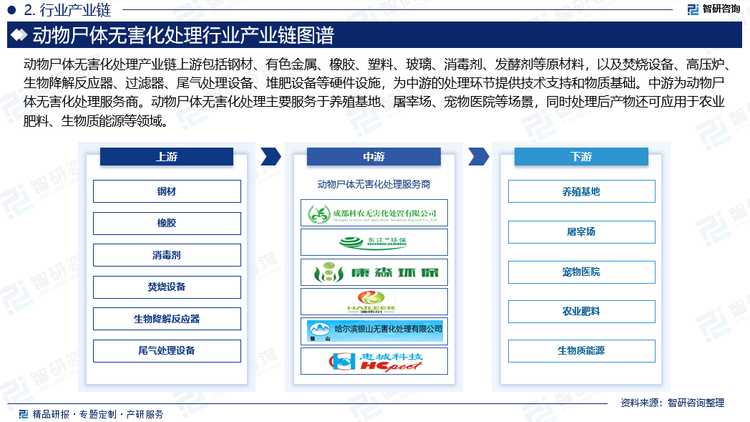 动物尸体无害化处理产业链上游包括钢材、有色金属、橡胶、塑料、玻璃、消毒剂、发酵剂等原材料，以及焚烧设备、高压炉、生物降解反应器、过滤器、尾气处理设备、堆肥设备等硬件设施，为中游的处理环节提供技术支持和物质基础。中游为动物尸体无害化处理服务商。中游处理环节是产业链的核心，主要负责对动物尸体进行无害化处理，处理后的动物尸体可以转化为肥料、生物质能源等产品，具有环保、可持续利用的特点，可以应用于多个领域。动物尸体无害化处理主要服务于养殖基地、屠宰场、宠物医院等场景，同时处理后产物还可应用于农业肥料、生物质能源等领域。