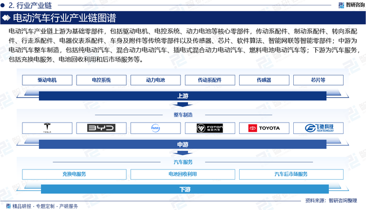 电动汽车产业链上游为基础零部件，包括驱动电机、电控系统、动力电池等核心零部件，传动系配件、制动系配件、转向系配件、行走系配件、电器仪表系配件、车身及附件等传统零部件以及传感器、芯片、软件算法、智能网联等智能零部件；中游为电动汽车整车制造，包括纯电动汽车、混合动力电动汽车、插电式混合动力电动汽车、燃料电池电动汽车等；下游为汽车服务，包括充换电服务、电池回收利用和后市场服务等。