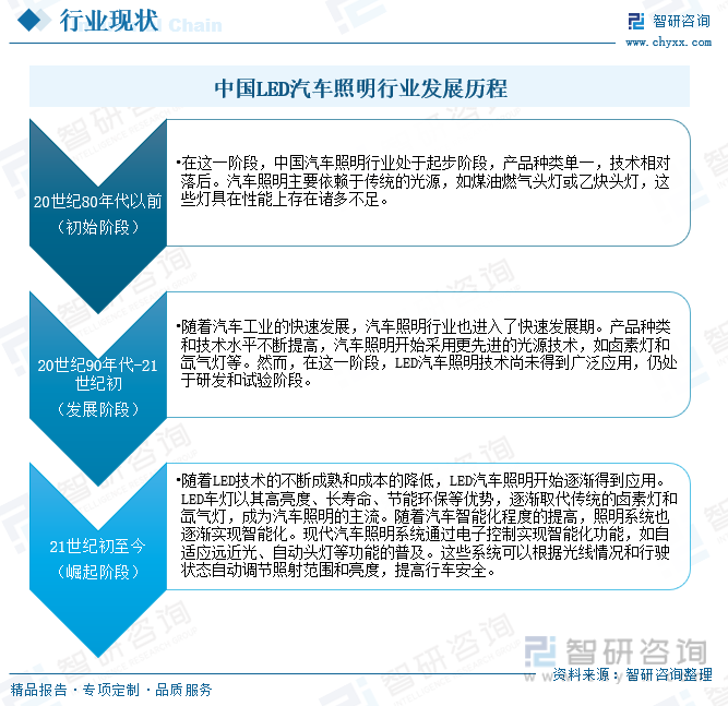 中国LED汽车照明行业发展历程