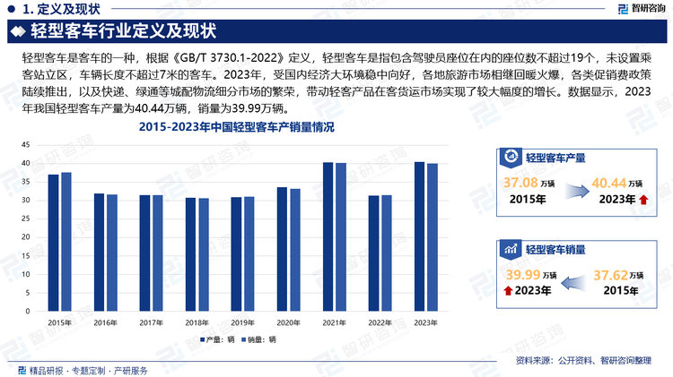 2021年，随着疫情逐步受控，在旅游复苏、国六排放切换等因素影响下，轻型客车产销量出现大幅增长，随后2022年轻型客车产销量出现大幅回落。2023年，受国内经济大环境稳中向好，各地旅游市场相继回暖火爆，各类促销费政策陆续推出，以及快递、绿通等城配物流细分市场的繁荣，带动轻客产品在客货运市场实现了较大幅度的增长。数据显示，2023年我国轻型客车产量为40.44万辆，销量为39.99万辆。