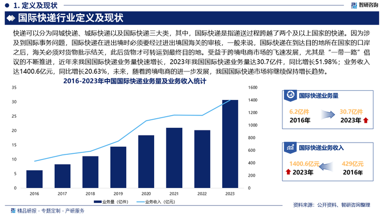 受益于跨境電商市場(chǎng)的飛速發(fā)展，尤其是“一帶一路”倡議的不斷推進(jìn)，近年來(lái)我國(guó)國(guó)際快遞業(yè)務(wù)量快速增長(zhǎng)，2023年我國(guó)國(guó)際快遞業(yè)務(wù)量達(dá)30.7億件，同比增長(zhǎng)51.98%；業(yè)務(wù)收入達(dá)1400.6億元，同比增長(zhǎng)20.63%，未來(lái)，隨著跨境電商的進(jìn)一步發(fā)展，我國(guó)國(guó)際快遞市場(chǎng)將繼續(xù)保持增長(zhǎng)趨勢(shì)。