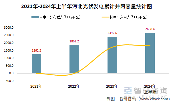 2021年-2024年上半年河北光伏发电累计并网容量统计图