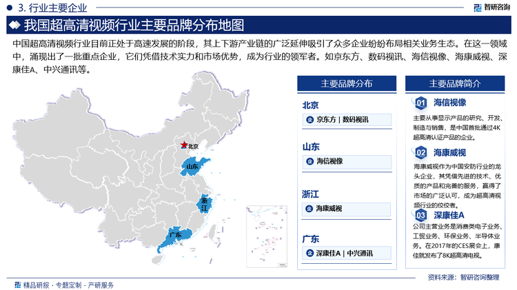 中国超高清视频行业目前正处于高速发展的阶段，其上下游产业链的广泛延伸吸引了众多企业纷纷布局相关业务生态。在这一领域中，涌现出了一批重点企业，它们凭借技术实力和市场优势，成为行业的领军者。如京东方、数码视讯、海信视像、海康威视、深康佳A、中兴通讯等。