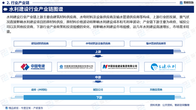 水利建设行业产业链上游主要由建筑材料供应商、水电材料及设备供应商及输水管道供应商等构成，上游行业的发展、景气状况直接影响水利建设项目的原材料供应，原材料价格波动将影响水利建设成本和毛利率波动；产业链中游为水利建设行业，主要由水利工程设计公司、水利工程施工公司、水利工程养护公司构成，水利工程设计公司向施工公司提供设计方案，施工公司完成施工后由水利工程养护公司进行维护及运营；下游主要为政府、城投公司以及其他投资商，下游行业产业政策和投资规模的变化，将影响水利建设市场规模，这几年水利建设高速增长，市场需求旺盛。