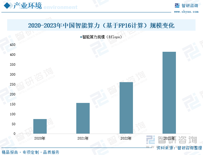 2020-2023年中国智能算力（基于FP16计算）规模变化