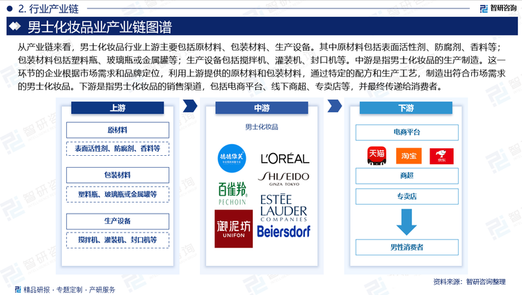 从产业链来看，男士化妆品行业上游主要包括原材料、包装材料、生产设备。其中原材料包括表面活性剂、防腐剂、香料等，这些原材料通常由化工企业提供。在包装材料制造方面，男士化妆品的外包装通常使用塑料瓶、玻璃瓶或金属罐等材质，这些包装材料由专门的包装材料生产企业提供。至于生产设备制造方面，男士化妆品的生产需要借助各种设备，如搅拌机、灌装机、封口机等，这些设备通常由机械设备制造企业提供。中游是指男士化妆品的生产制造。这一环节的企业根据市场需求和品牌定位，利用上游提供的原材料和包装材料，通过特定的配方和生产工艺，制造出符合市场需求的男士化妆品。下游是指男士化妆品的销售渠道，包括电商平台、线下商超、专卖店等，并最终传递给消费者。