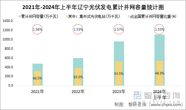 2021年-2024年上半年辽宁光伏发电新增并网容量统计图