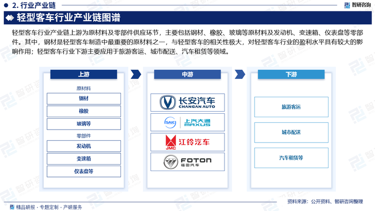 轻型客车行业产业链上游为原材料及零部件供应环节，主要包括钢材、橡胶、玻璃等原材料及发动机、变速箱、仪表盘等零部件。其中，钢材是轻型客车制造中最重要的原材料之一，与轻型客车的相关性极大，对轻型客车行业的盈利水平具有较大的影响作用；轻型客车行业下游主要应用于旅游客运、城市配送、汽车租赁等领域。客车产业对旅游客运市场、旅游市场、汽车租赁等服务业都具有很大的推动作用。同样，公路交通的建设、城市规模的扩大以及旅游市场的开发也将为轻型客车市场创造巨大的需求，从而推动、指导行业的发展方向和规划。