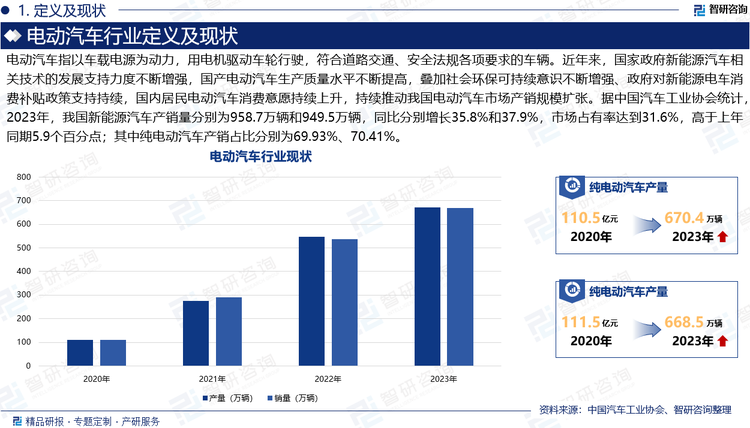 电动汽车指以车载电源为动力，用电机驱动车轮行驶，符合道路交通、安全法规各项要求的车辆。近年来，国家政府新能源汽车相关技术的发展支持力度不断增强，国产电动汽车生产质量水平不断提高，叠加社会环保可持续意识不断增强、政府对新能源电车消费补贴政策支持持续，国内居民电动汽车消费意愿持续上升，持续推动我国电动汽车市场产销规模扩张。据中国汽车工业协会统计，2023年，我国新能源汽车产销量分别为958.7万辆和949.5万辆，同比分别增长35.8%和37.9%，市场占有率达到31.6%，高于上年同期5.9个百分点；其中纯电动汽车产销占比分别为69.93%、70.41%。