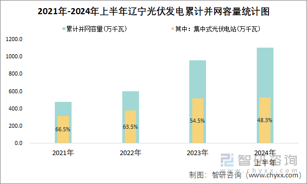 2021年-2024年上半年辽宁光伏发电累计并网容量统计图