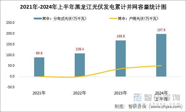 2021年-2024年上半年黑龙江光伏发电累计并网容量统计图