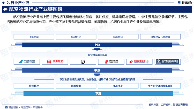 航空物流行業(yè)產(chǎn)業(yè)鏈上游主要包括飛機制造與航材供應(yīng)、航油供應(yīng)、機場建設(shè)與管理。中游主要是航空承運環(huán)節(jié)，主要包括傳統(tǒng)航空公司與物流公司。產(chǎn)業(yè)鏈下游主要包括貨運代理、地面物流、機場作業(yè)與生產(chǎn)企業(yè)及跨境電商等。