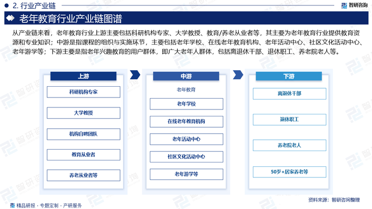 从产业链来看，老年教育行业上游主要包括科研机构专家、大学教授、教育/养老从业者等，其主要为老年教育行业提供教育资源和专业知识；中游是指课程的组织与实施环节，主要包括老年学校、在线老年教育机构、老年活动中心、社区文化活动中心、老年游学等；下游主要是指老年兴趣教育的用户群体，即广大老年人群体，包括离退休干部、退休职工、养老院老人等。