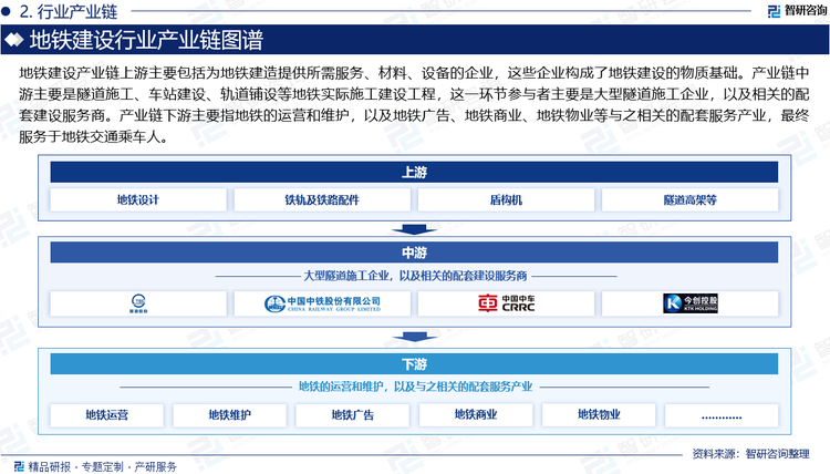 地铁建设产业链上游主要包括为地铁建造提供所需服务、材料、设备的企业，这些企业构成了地铁建设的物质基础。具体来说，上游产业可以细分为地铁线路的设计、地质勘探、环境影响评估等由专业的设计院和咨询机构承担的设计与规划；钢材、铝合金、水泥、砂石等地铁建设需要大量应用的原材料；车体、转向架、刹车片、供电设备、信号设备等地铁车辆和轨道系统零部件和设备，以及盾构机、起重机、挖掘机等地铁建设过程中需要使用各种施工设备与技术。产业链中游主要是隧道施工、车站建设、轨道铺设等地铁实际施工建设工程，这一环节参与者主要是大型隧道施工企业，以及相关的配套建设服务商。产业链下游主要指地铁的运营和维护，以及地铁广告、地铁商业、地铁物业等与之相关的配套服务产业，最终服务于地铁交通乘车人。