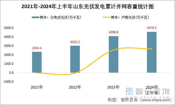 2021年-2024年上半年山东光伏发电累计并网容量统计图