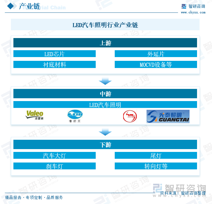 LED汽车照明行业产业链