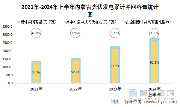 2021年-2024年上半年内蒙古光伏发电累计并网容量统计图