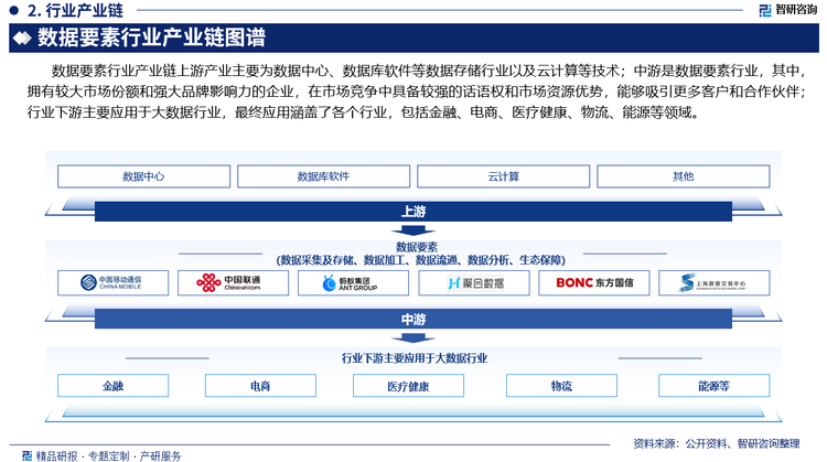 数据要素行业产业链上游产业主要为数据中心、数据库软件等数据存储行业以及云计算等技术；中游是数据要素行业，其中，拥有较大市场份额和强大品牌影响力的企业，在市场竞争中具备较强的话语权和市场资源优势，能够吸引更多客户和合作伙伴；行业下游主要应用于大数据行业，最终应用涵盖了各个行业，包括金融、电商、医疗健康、物流、能源等领域。