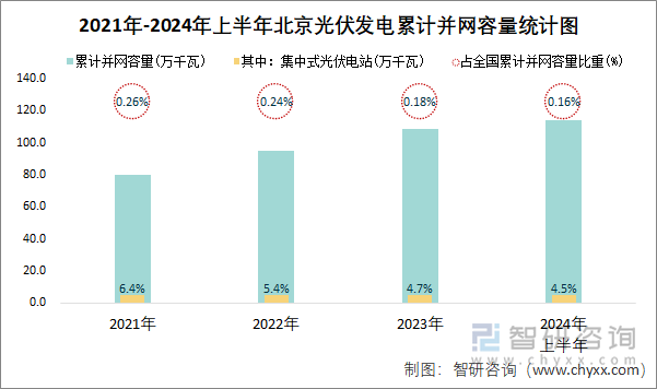 2021年-2024年上半年北京光伏发电累计并网容量统计图