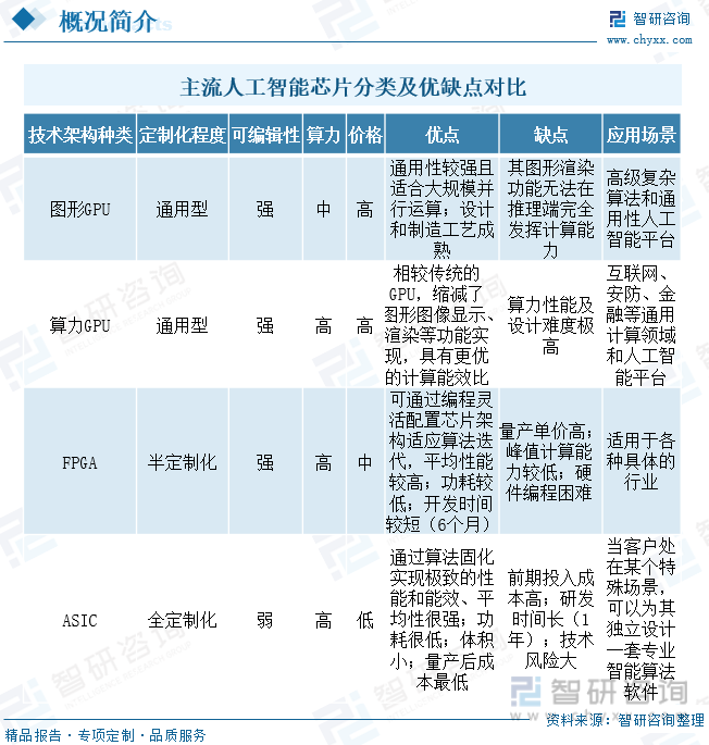 主流人工智能芯片分类及优缺点对比