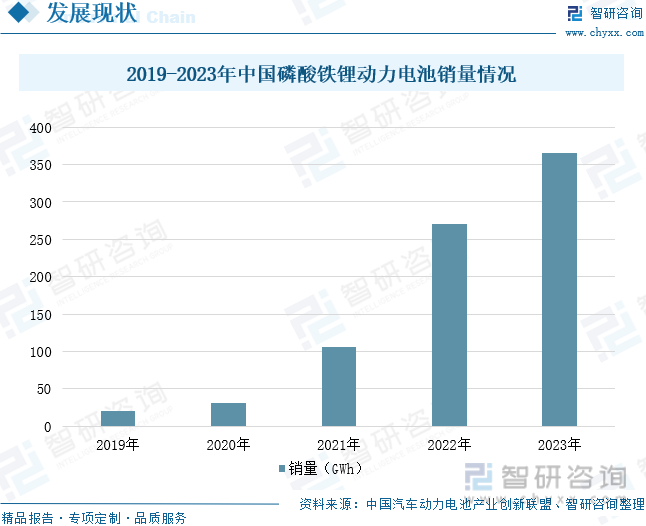 2019-2023年中国磷酸铁锂动力电池销量情况