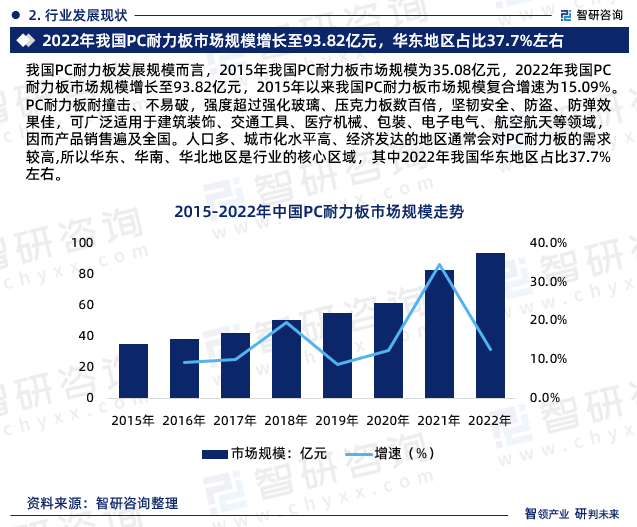 我国PC耐力板发展规模而言，2015年我国PC耐力板市场规模为35.08亿元，2022年我国PC耐力板市场规模增长至93.82亿元，2015年以来我国PC耐力板市场规模复合增速为15.09%。PC耐力板耐撞击、不易破，强度超过强化玻璃、压克力板数百倍，坚韧安全、防盗、防弹效果佳，可广泛适用于建筑装饰、交通工具、医疗机械、包裝、电子电气、航空航天等领域，因而产品销售遍及全国。人口多、城市化水平高、经济发达的地区通常会对PC耐力板的需求较高,所以华东、华南、华北地区是行业的核心区域，其中2022年我国华东地区占比37.7%左右。