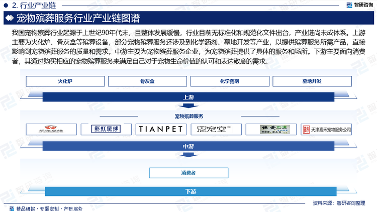 我国宠物殡葬行业起源于上世纪90年代末，且整体发展缓慢，行业目前无标准化和规范化文件出台，产业链尚未成体系。上游主要为火化炉、骨灰盒等殡葬设备，部分宠物殡葬服务还涉及到化学药剂、墓地开发等产业，以提供殡葬服务所需产品，直接影响到宠物殡葬服务的质量和需求。中游主要为宠物殡葬服务企业，为宠物殡葬提供了具体的服务和场所。下游主要面向消费者，其通过购买相应的宠物殡葬服务来满足自己对于宠物生命价值的认可和表达敬意的需求。