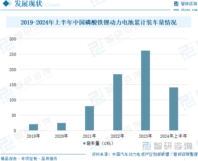 2019-2024年上半年中国磷酸铁锂动力电池累计装车量情况