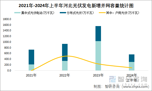 2021年-2024年上半年河北光伏发电新增并网容量统计图