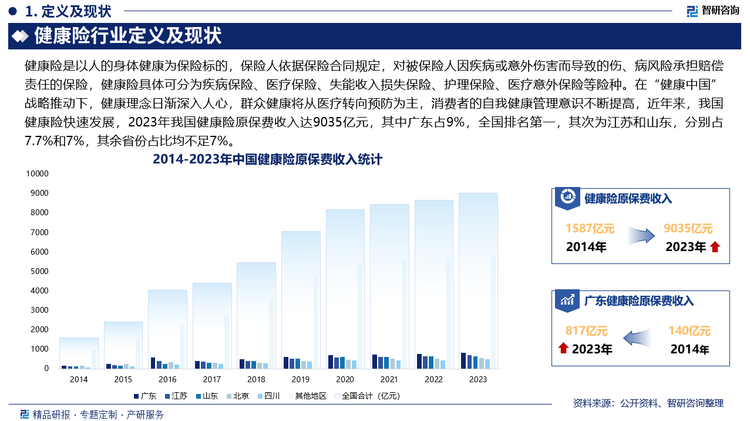 未来，随着我国人口老龄化程度日益加剧以及医疗消费水平的提高，人们对于健康保险的认知程度越来越高，消费意识越来越强，对医疗与养老的充分保障有了更多的追求，健康养老及其相关产品需求增加，为健康险行业发展提供了广阔的增长空间。